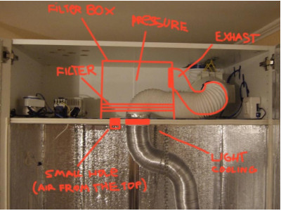 Growbox ventilation and what you need to know about it