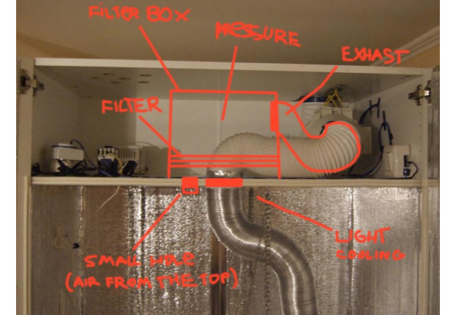 Growbox ventilation and what you need to know about it